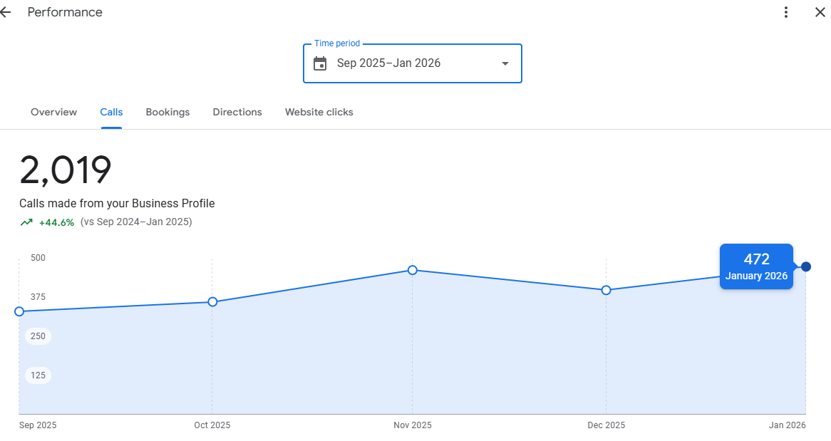 Google Business Profile calls chart peaking at 472 calls in one month
