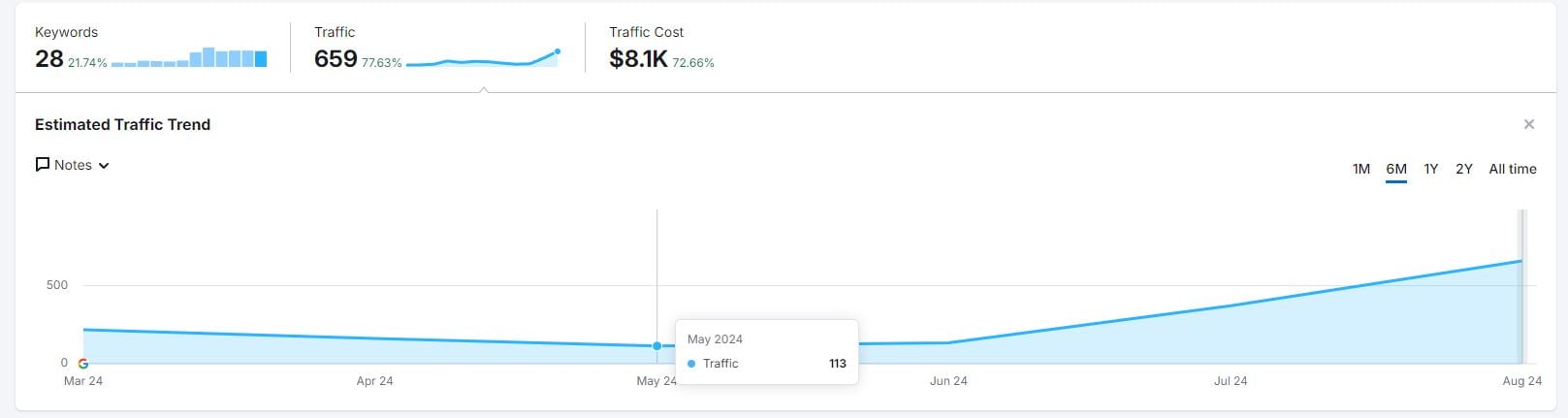 SEMrush estimated traffic trend rising from 113 to 659 monthly visits