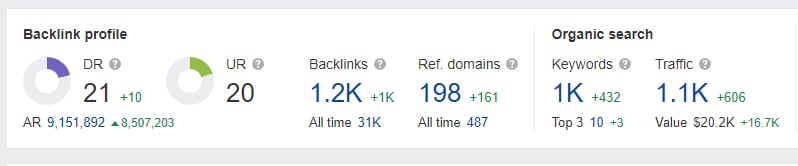Ahrefs panel showing domain rating up 10, 606 new monthly visits, and traffic value up 16.7K dollars