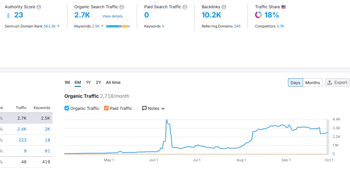 SEMrush organic traffic graph climbing to 2,718 visits per month over six months